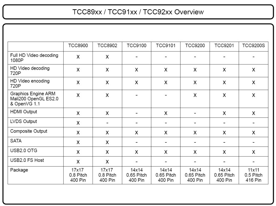 Telechips TCC8900 TCC8902 Comparison