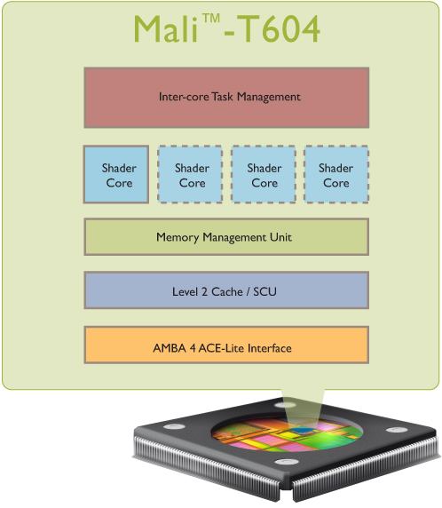 Mali T-604 Block Diagram