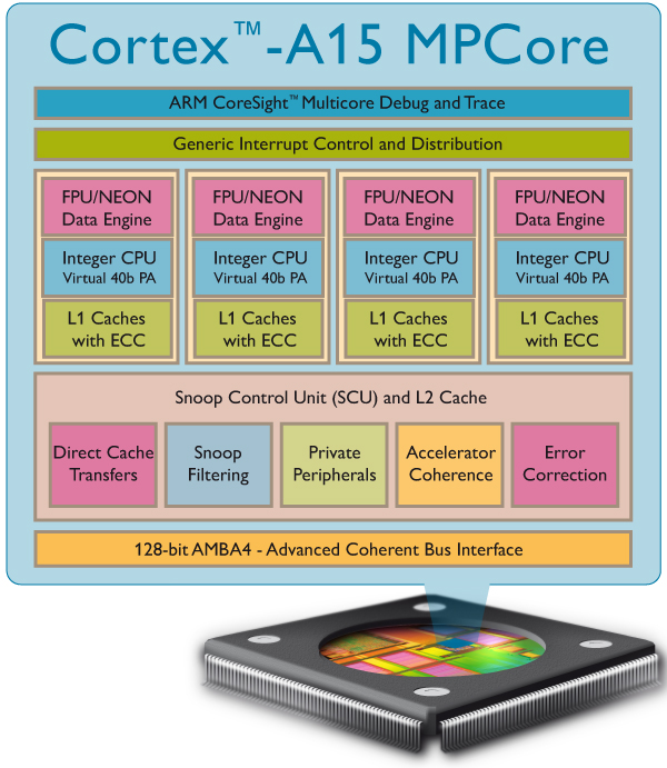 Cortex A15 Block Diagram
