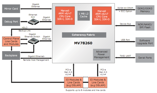 Armada XP Development Board Diagram