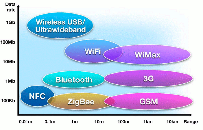 NFC Distance vs Speed