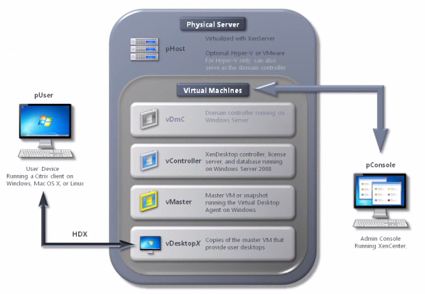 Citrix XenDesktop 5 Block Diagram