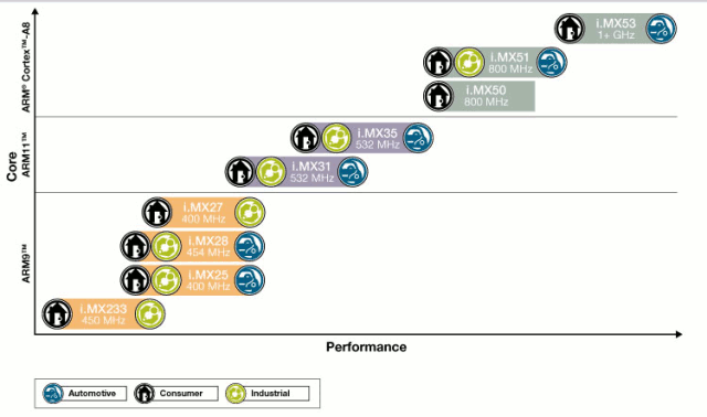 Comparison freescale i.MX23, i.MX25. i.MX28, i.MX31, i.MX35, i.MX50 and i.MX51