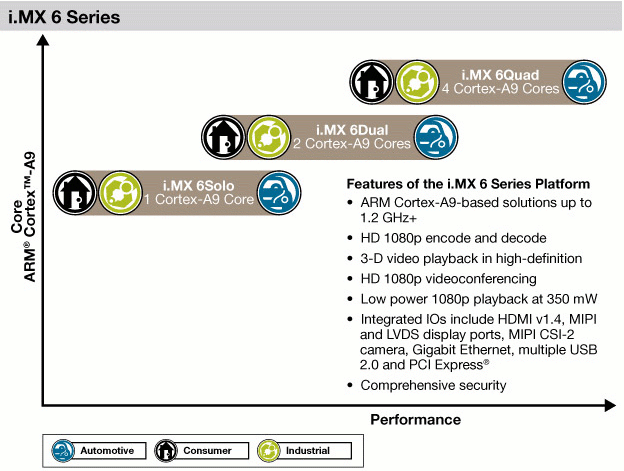Freescale i.MX 6Solo, i.MX 6Dual, i.MX 6Quad