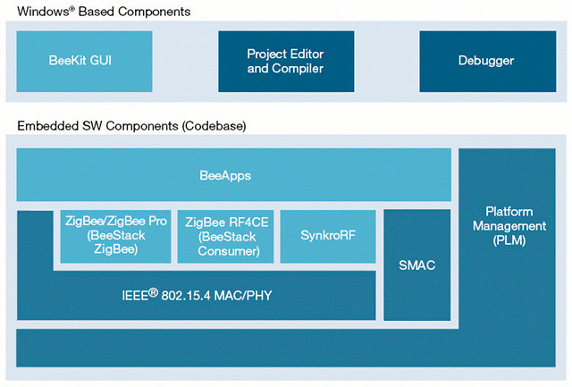 BeeKit Zigbee and Smart Home Software Stack