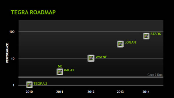 NVidia Tegra 2, Kal-El, Wayne, Logan and Stark Roadmap