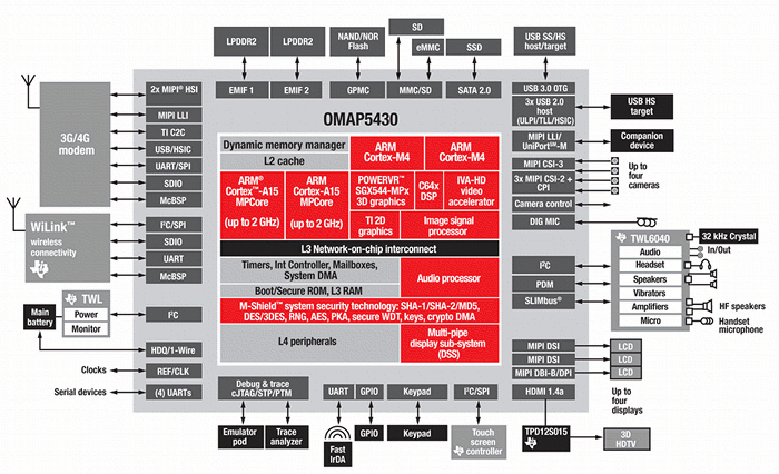 OMAP 5 Block Diagram