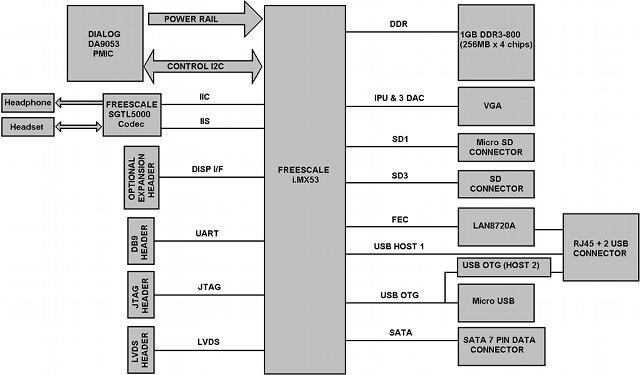i.MX53 Quick Start Development Board Connection Diagram