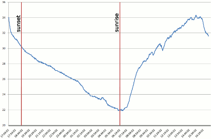 Outdoor Temperature Chart for 24 hours