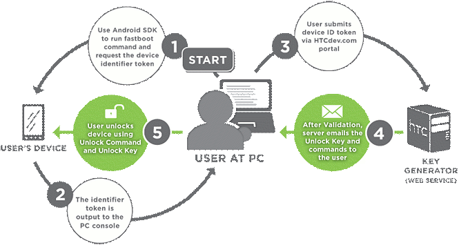 Procedure to follow to unlock the bootloader on HTC smartphones