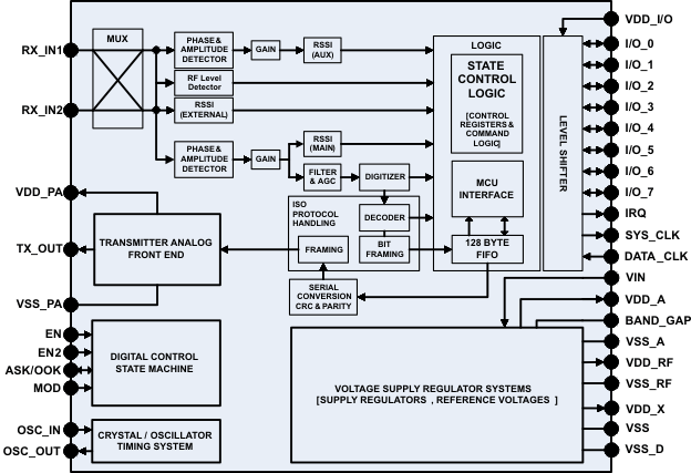 TI NFC Block Diagram