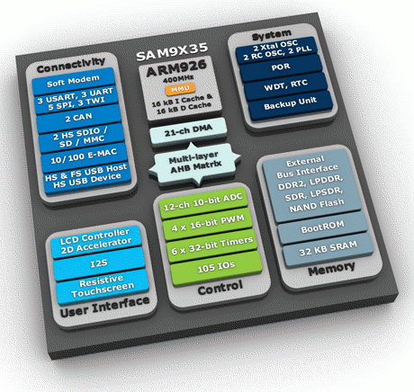 Atmel SAM9X35 Block Diagram