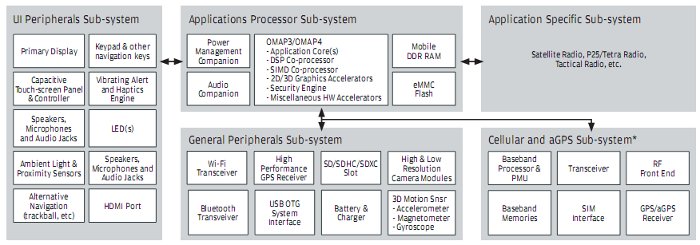 System Block Diagram for OMAP3/OMAP4 Reference Design
