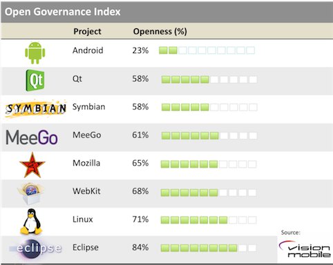 Android, Qt, Symbian, Meego, Mozilla, Webkit, Linux, Eclipse Openness