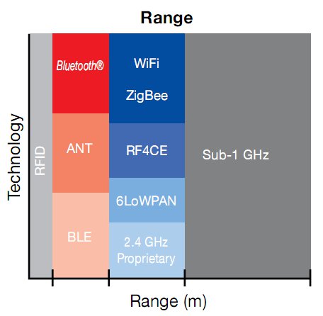 Range in meter of different wireless technology