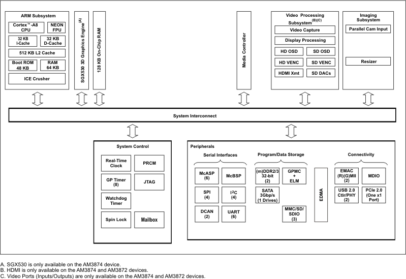 TI AM3871, AM3872, AM3874 Block Diagram