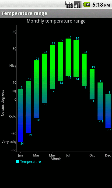 Android Achartengine Line Chart Example