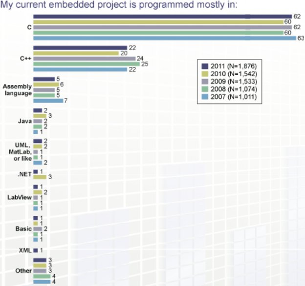 What programming should I learn for embedded systems development ?