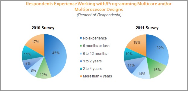 Respondents Experience Working with / Programming Multicore and/or Multiprocessor  Designs