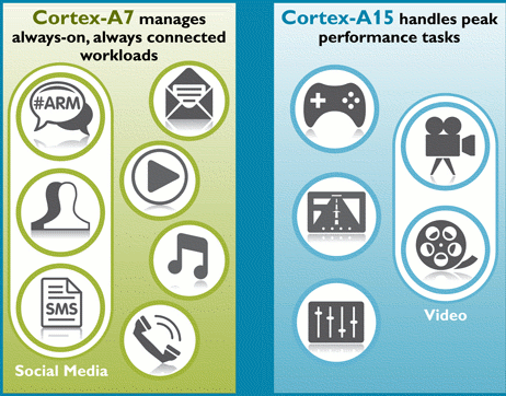 big and LITTLE Tasks according to ARM