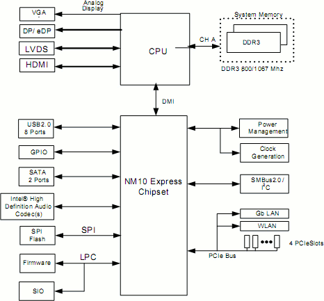 N2600, N2800, D2500 and D2700 Block Diagram