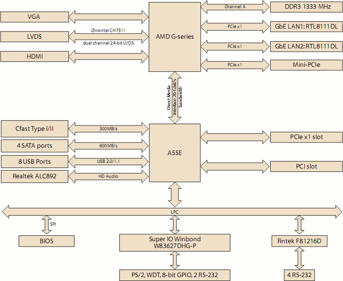 Block Diagram of AMD G-Series mini-ITX board