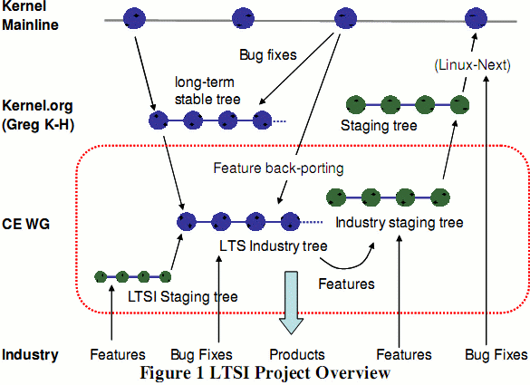 Long Term Support Initiative (Linux) Project for Consumer Electroncis