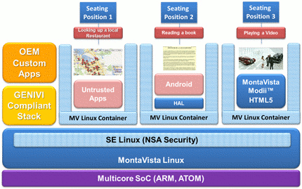 Montavista HTML5 Android GENIVI Platform Example
