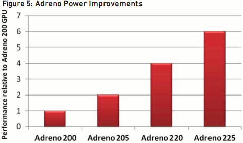 Adreno 225 vs Adreno 220 vs Adreno 205 vs Adreno 200