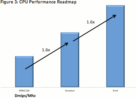 Krait is 60% faster than Scorpion