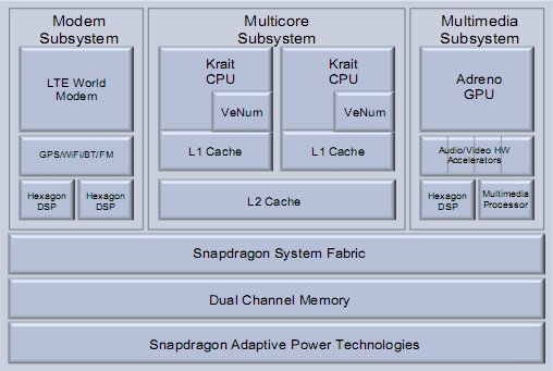 MSM8960 Block Diagramm