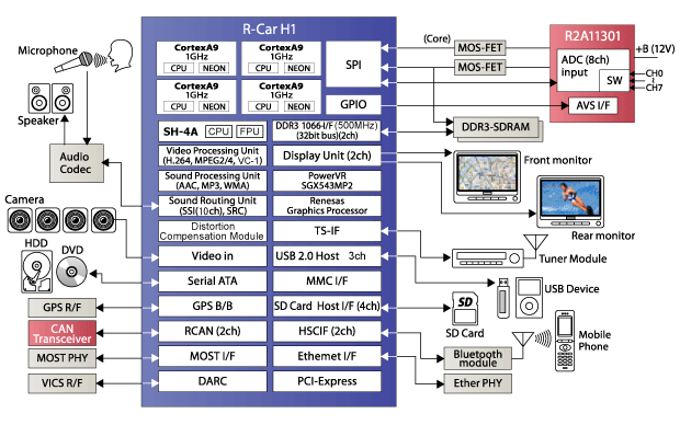 Renesas Automotive System on Chip Block Diagram