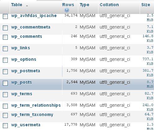 Wordpress Blog Database Structure