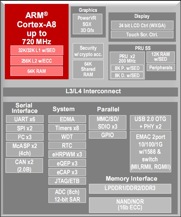 Texas Instruments AM3558 / AM3359 Block Diagram