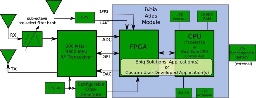 Software Defined Radio Block Diagram