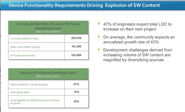 LOC in Embedded Systems Software Code