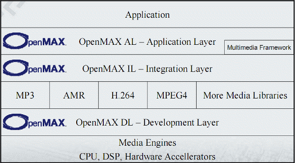 OpenMAX Layers OpenMAX AL, OpenMAX IL and OpenMAX DL