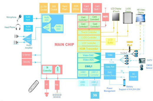 Allwinner A10 Block Diagram 7 USD Cortex A8 with Mali 400