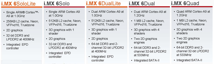 i.MX6 SoloLite vs. i.MX6 Solo vs. i.MX6 DualLite vs. i.MX6 Dual vs. i.MX6 Quad 