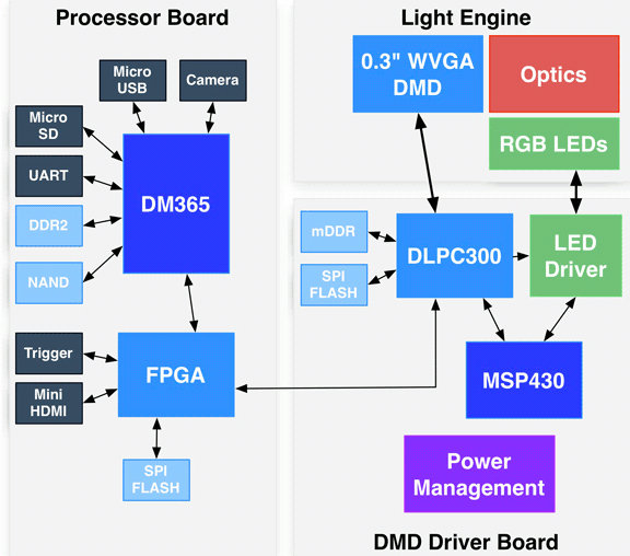 DLP3000-C300REF Block Diagram