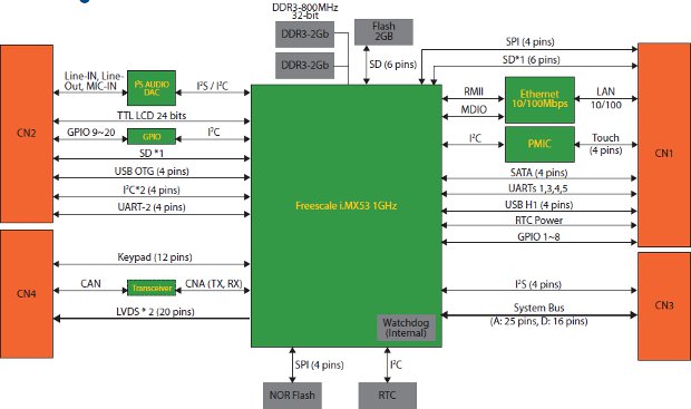 Freescale i.MX53 Computer on Module Diagram
