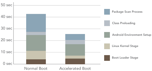 Faster Android Boot Time