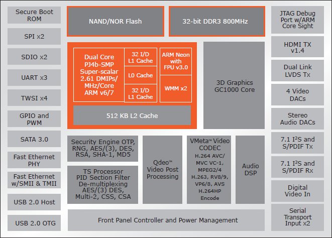 Google TV 2.0 Processor Block Diagram