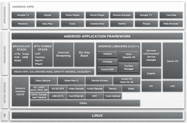 Google TV Software Stack on Marvell Armada 1500 SoC