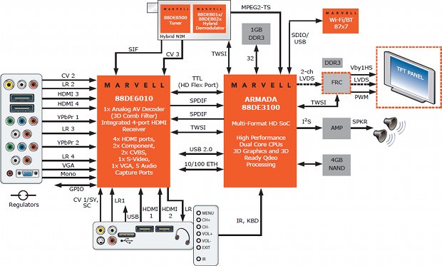 Google TV Reference Design Diagram