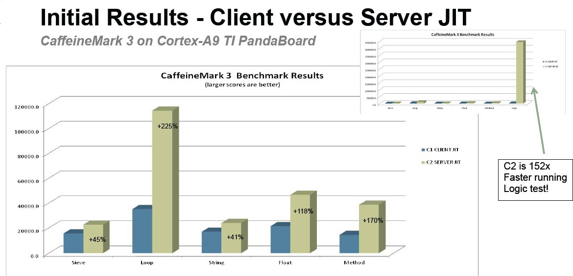 Oracle Server Compiler Benchnark