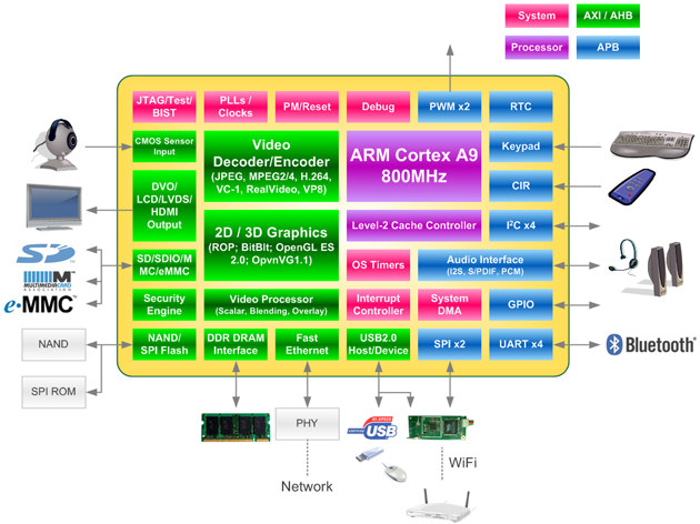 Cortex A9 Single Core Cortex A9  Mali-400