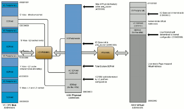 Broadcom BCM2835 Memory Map used in Raspberry Pi