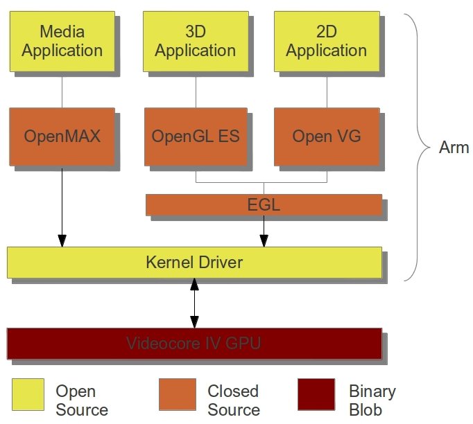 Raspberry Pi Video & Graphics Hardware Acceleration