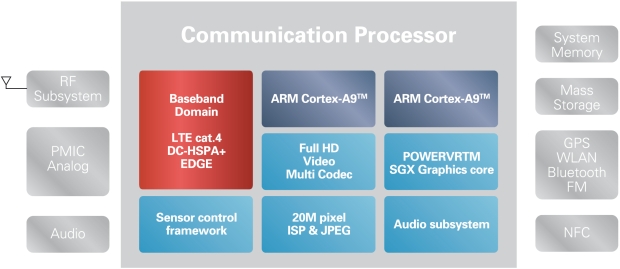 Renesas LTE Single Chip Mobile Processor